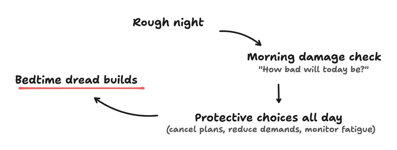 Sleep effort cycle: rough night, morning damage check, protective choices all day, bedtime dread builds.