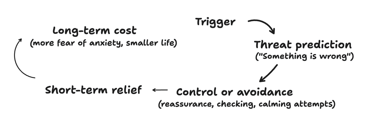 Anxiety control loop: trigger, threat prediction, control or avoidance, short-term relief, long-term cost.