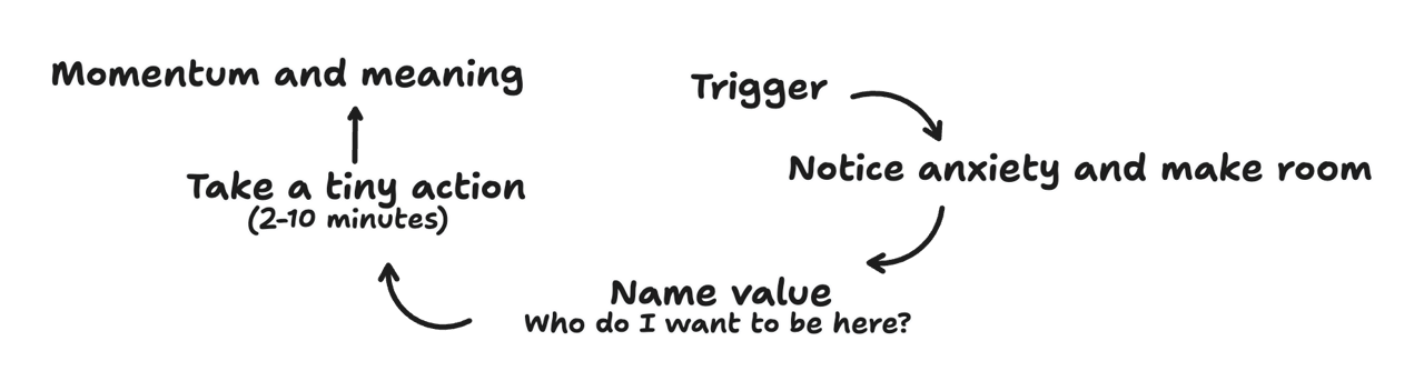 Values-first loop: trigger, notice anxiety, name value, tiny action, momentum and meaning.